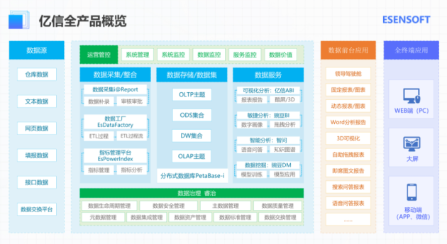 億信華辰：數(shù)據(jù)分析、數(shù)據(jù)治理雙管齊下形成數(shù)據(jù)管控閉環(huán)